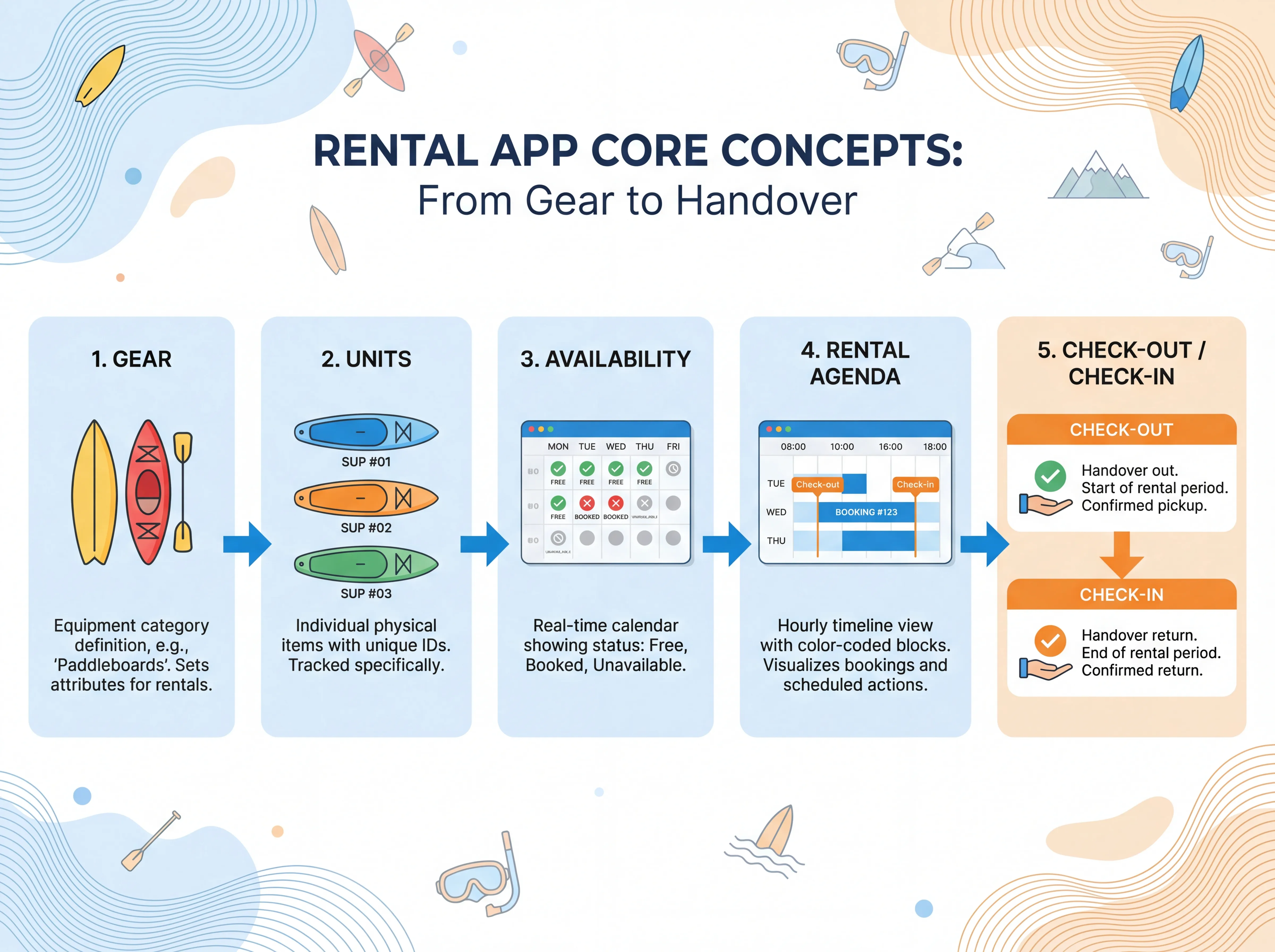 Rental App concepts