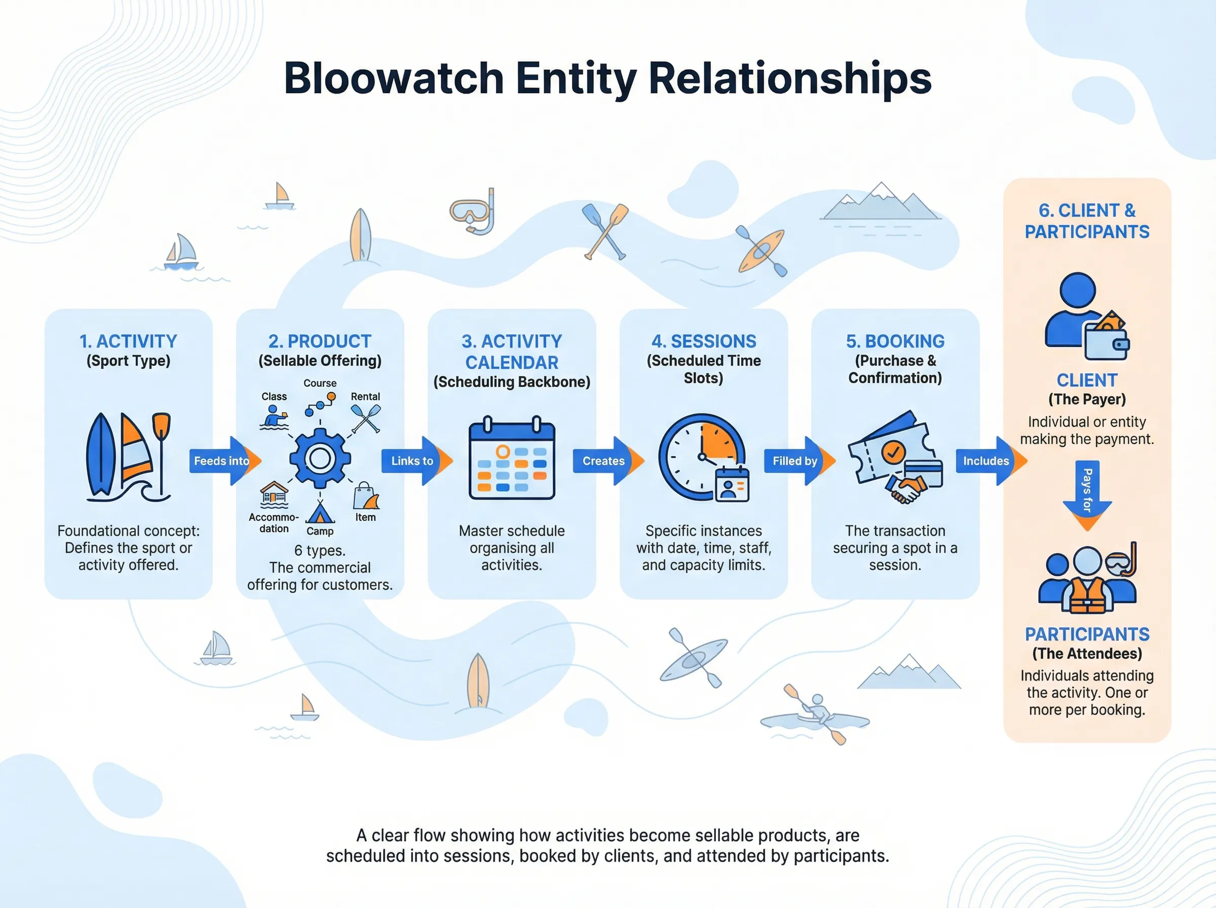 Entity relationship diagram