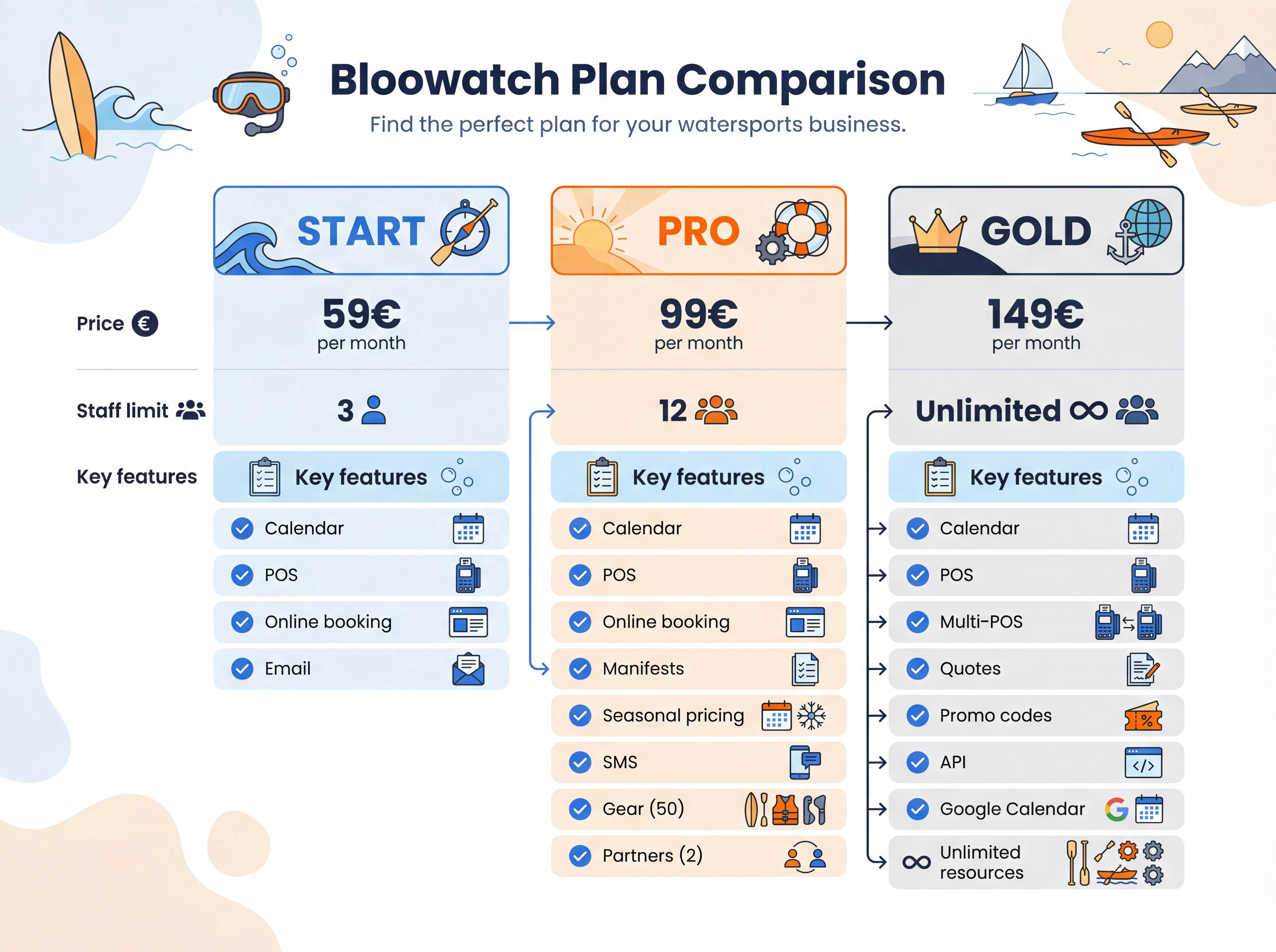 Plan comparison overview