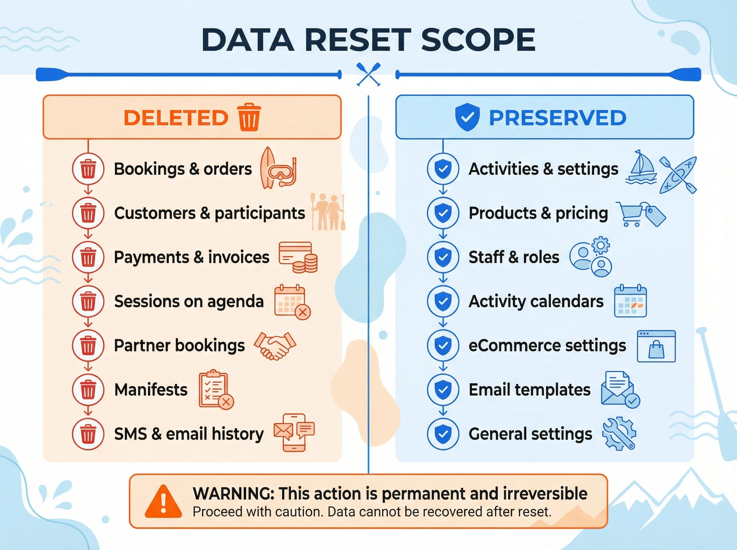 What gets deleted vs. what's preserved